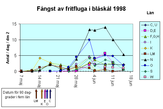 Diagramobjekt F�ngst av fritfluga i bl�sk�l 1998